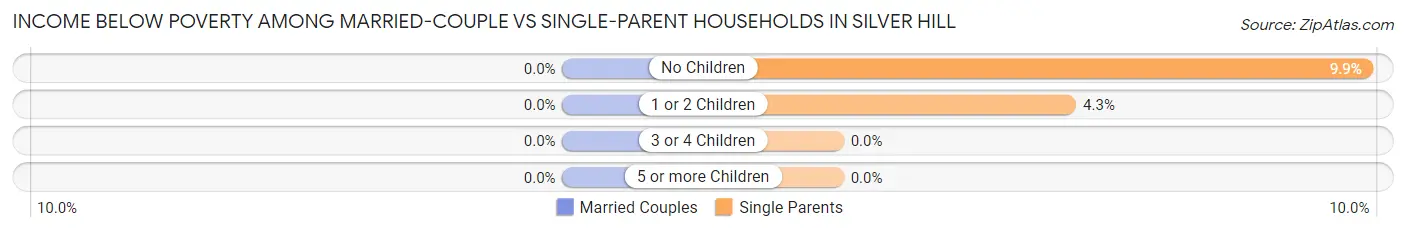 Income Below Poverty Among Married-Couple vs Single-Parent Households in Silver Hill