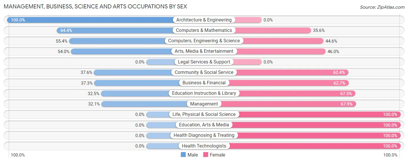 Management, Business, Science and Arts Occupations by Sex in Silver Hill
