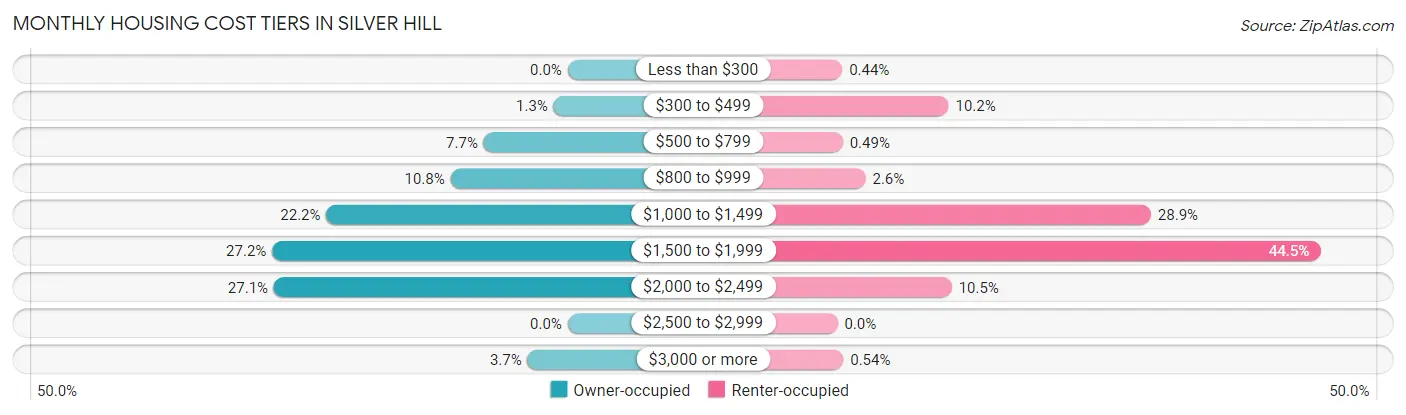 Monthly Housing Cost Tiers in Silver Hill