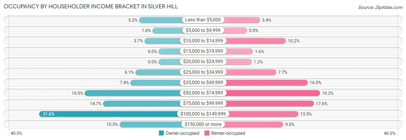 Occupancy by Householder Income Bracket in Silver Hill