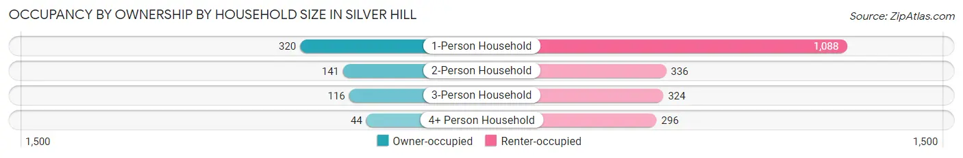 Occupancy by Ownership by Household Size in Silver Hill