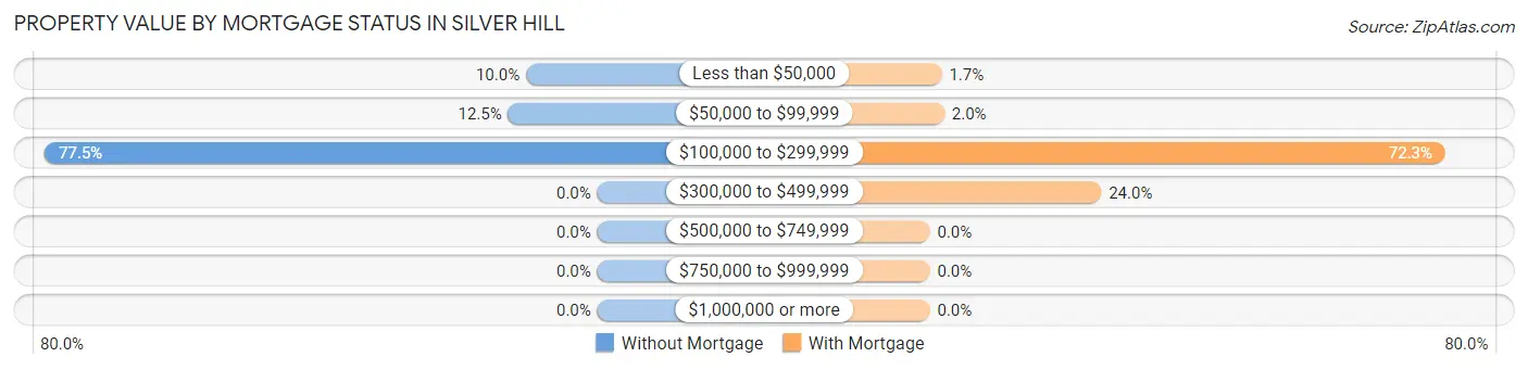 Property Value by Mortgage Status in Silver Hill