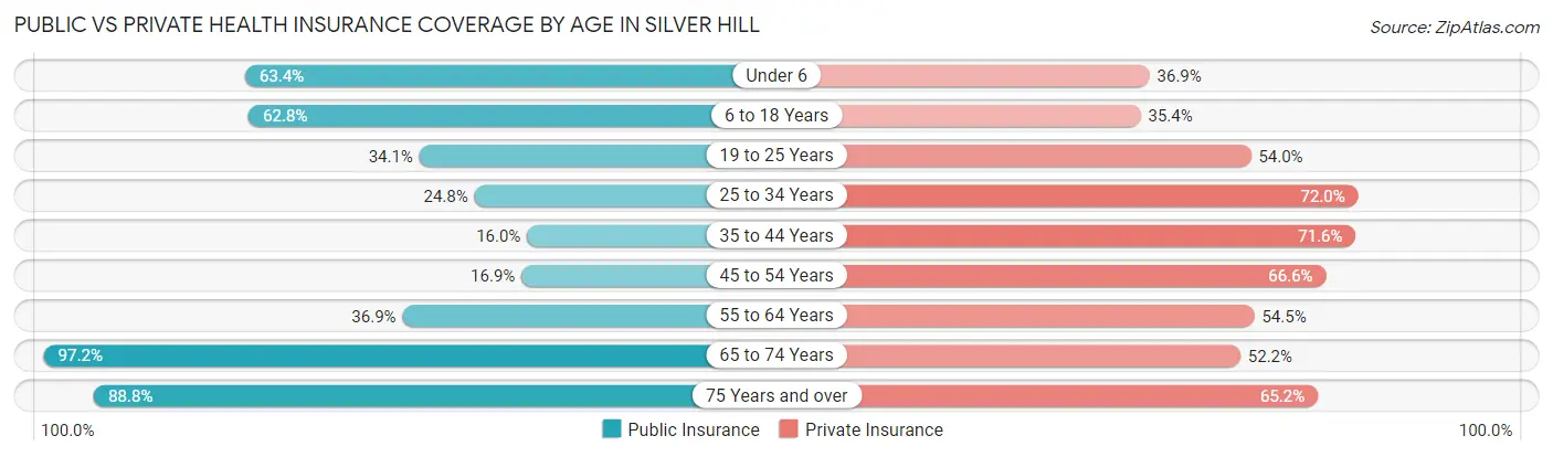 Public vs Private Health Insurance Coverage by Age in Silver Hill