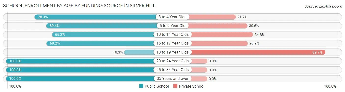 School Enrollment by Age by Funding Source in Silver Hill