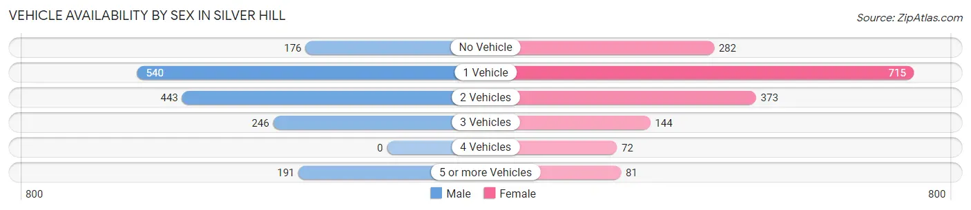 Vehicle Availability by Sex in Silver Hill