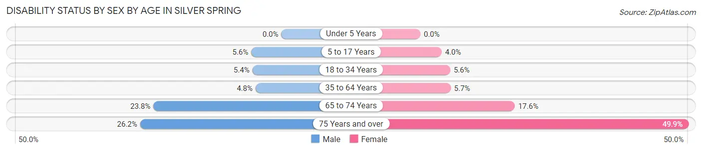 Disability Status by Sex by Age in Silver Spring