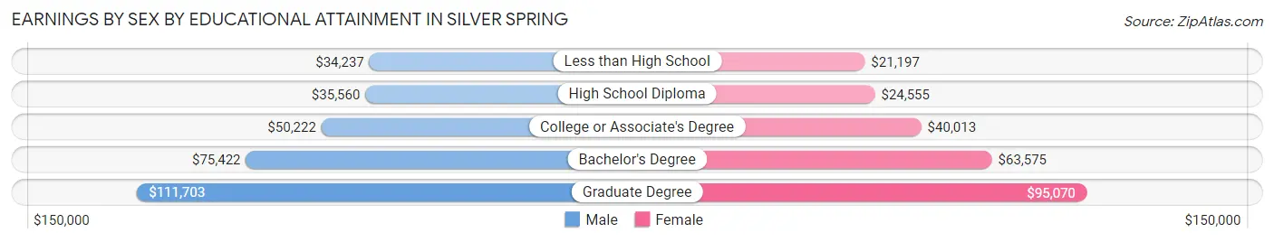 Earnings by Sex by Educational Attainment in Silver Spring