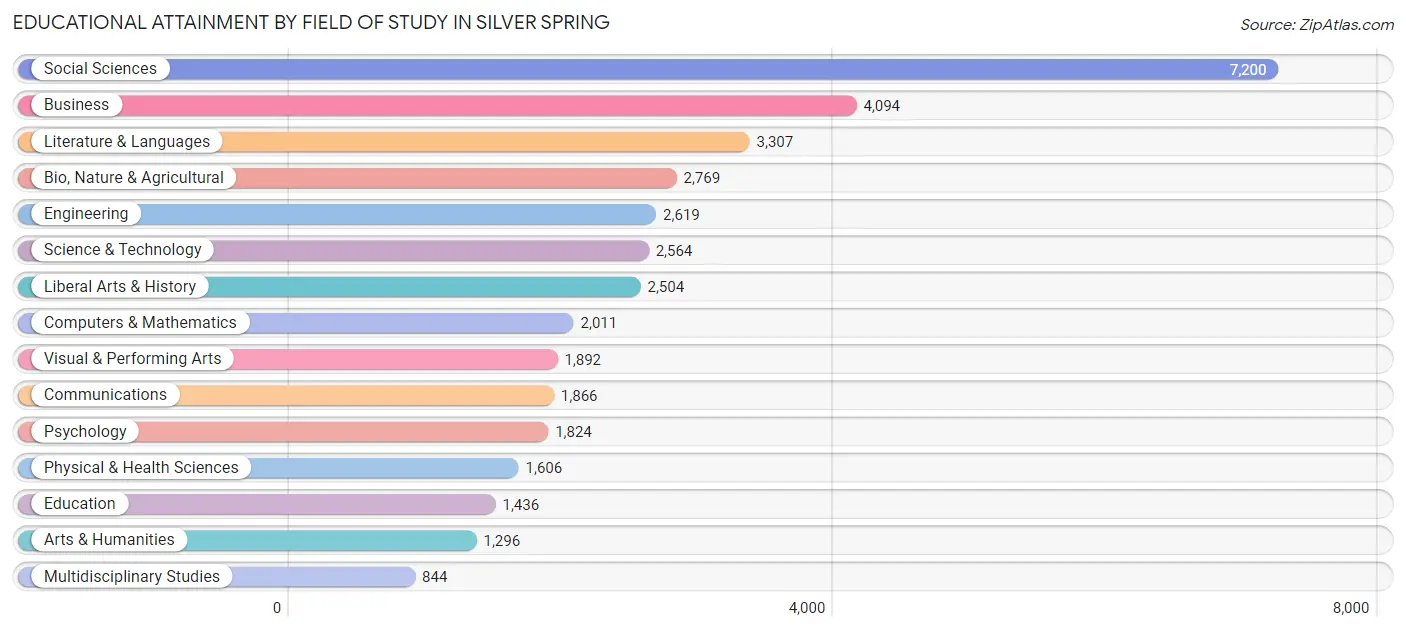 Educational Attainment by Field of Study in Silver Spring