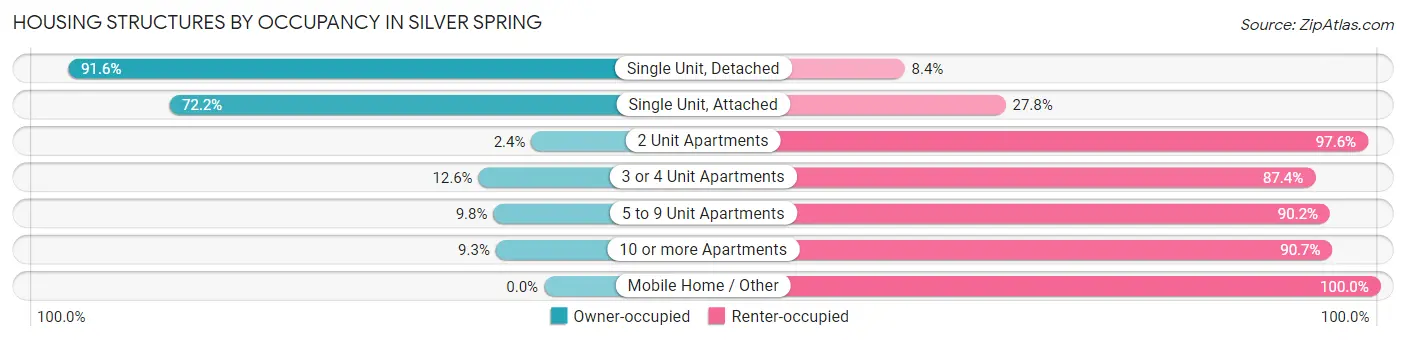 Housing Structures by Occupancy in Silver Spring