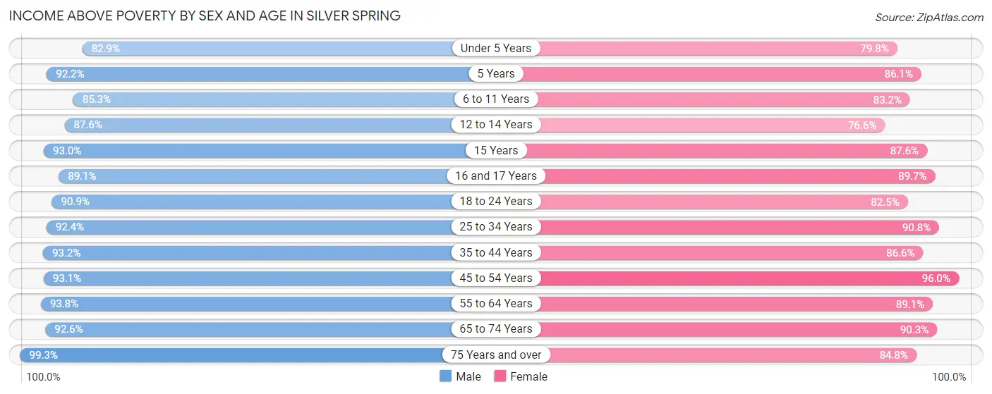 Income Above Poverty by Sex and Age in Silver Spring