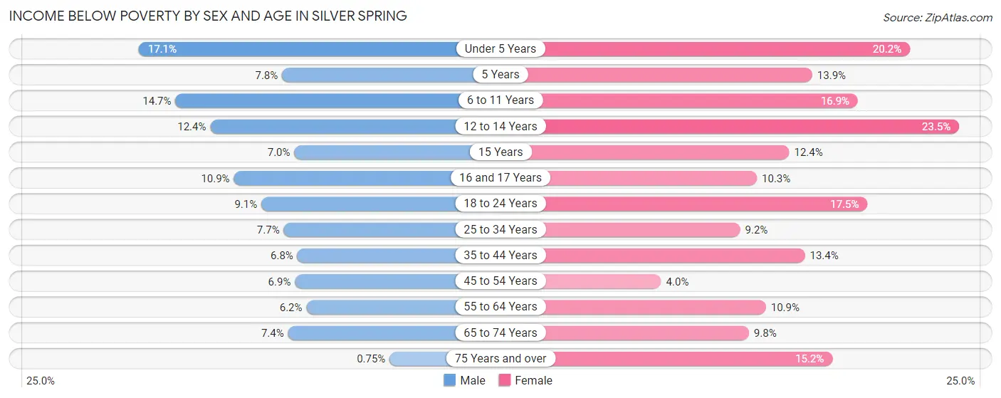 Income Below Poverty by Sex and Age in Silver Spring