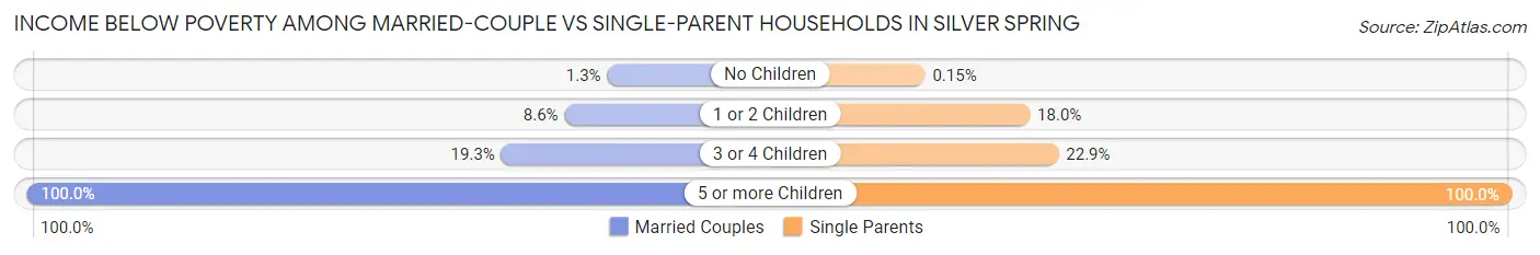 Income Below Poverty Among Married-Couple vs Single-Parent Households in Silver Spring