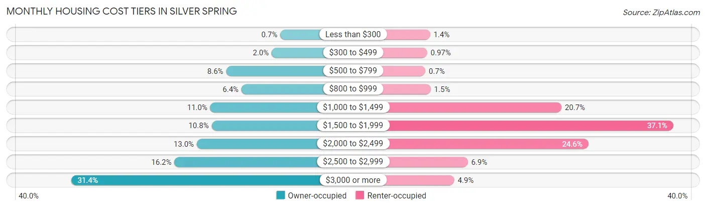 Monthly Housing Cost Tiers in Silver Spring