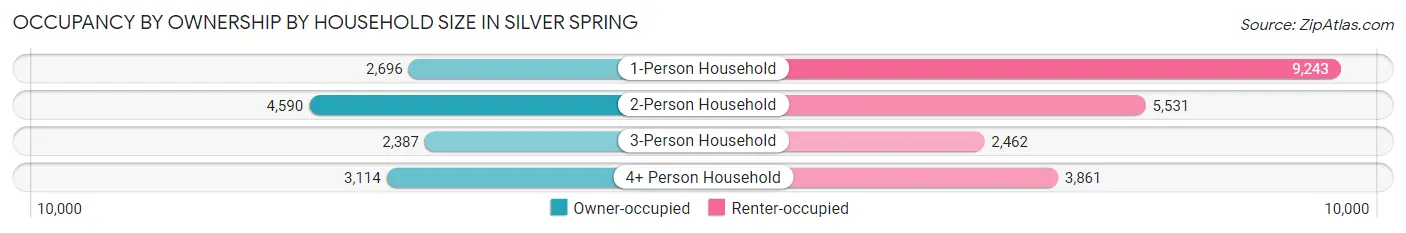 Occupancy by Ownership by Household Size in Silver Spring