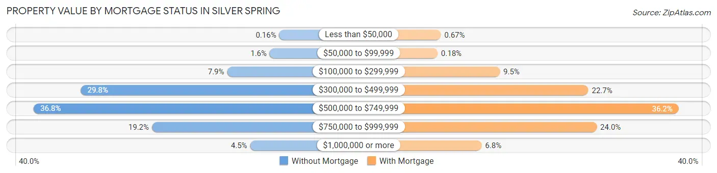 Property Value by Mortgage Status in Silver Spring