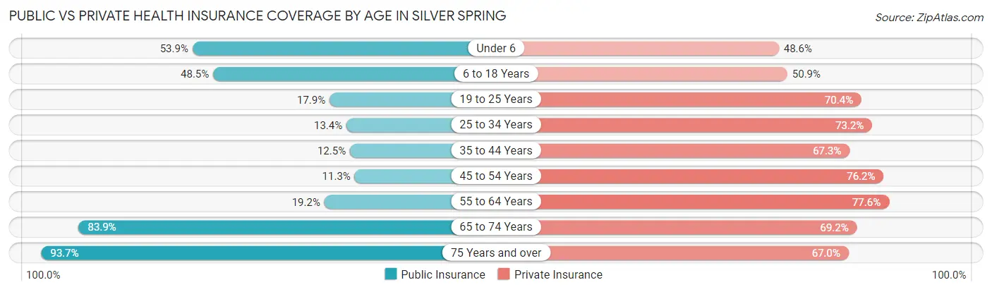 Public vs Private Health Insurance Coverage by Age in Silver Spring