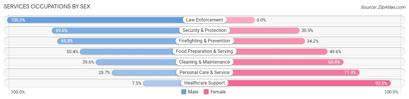Services Occupations by Sex in Silver Spring