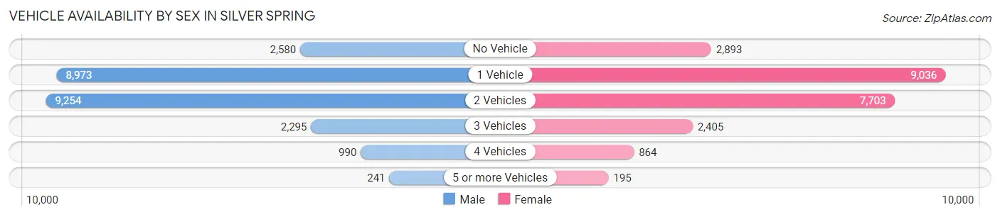 Vehicle Availability by Sex in Silver Spring