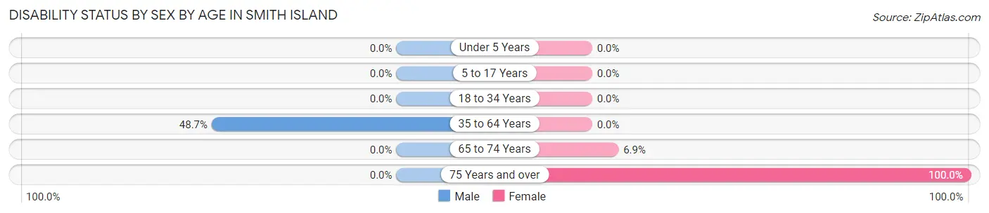 Disability Status by Sex by Age in Smith Island