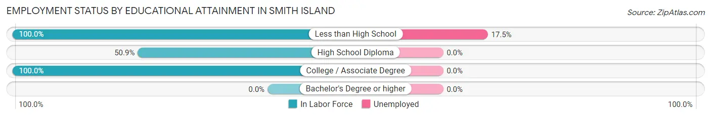 Employment Status by Educational Attainment in Smith Island