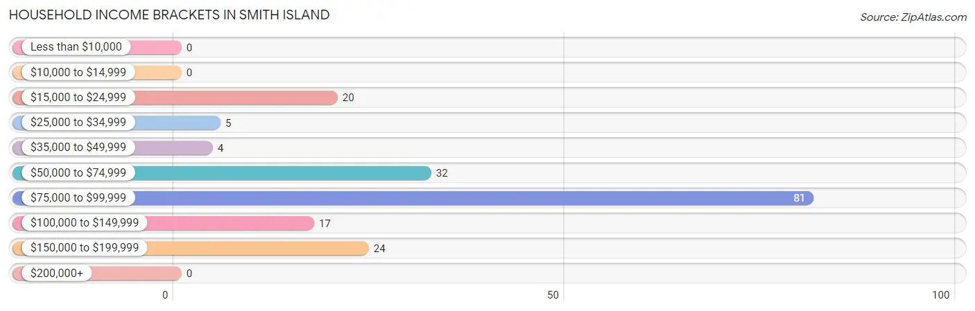 Household Income Brackets in Smith Island