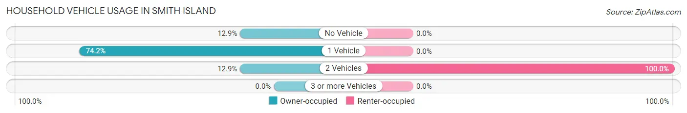 Household Vehicle Usage in Smith Island