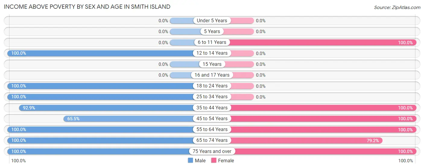 Income Above Poverty by Sex and Age in Smith Island