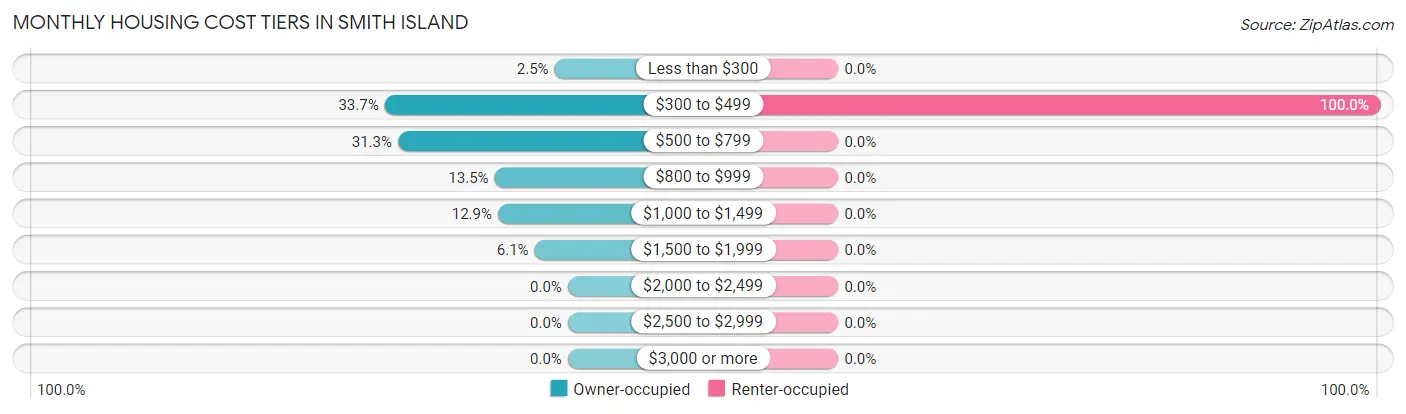 Monthly Housing Cost Tiers in Smith Island
