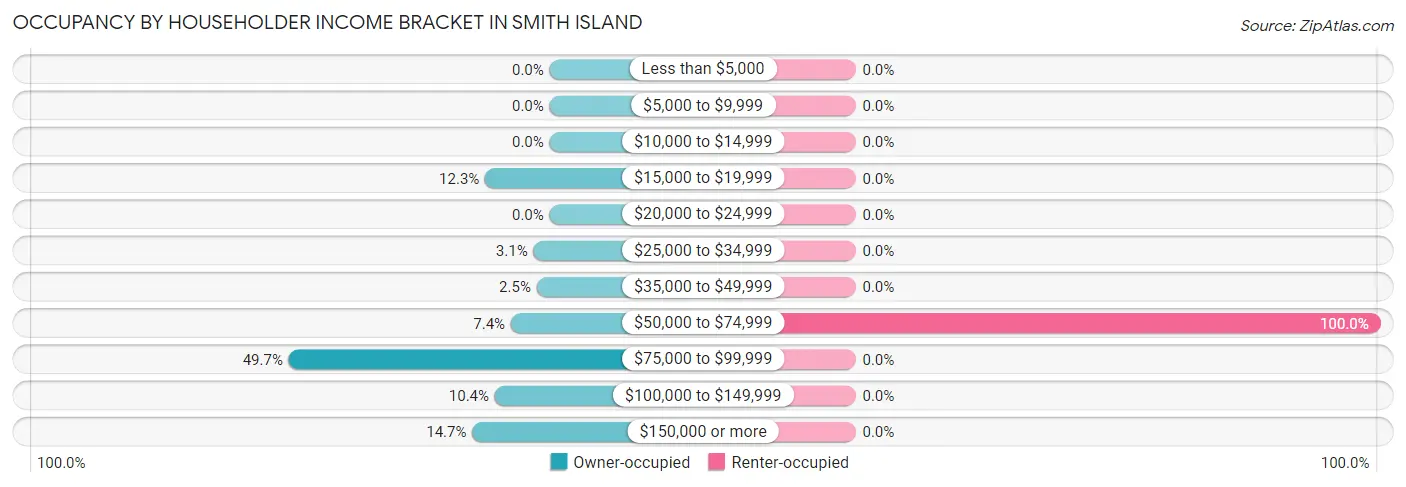 Occupancy by Householder Income Bracket in Smith Island