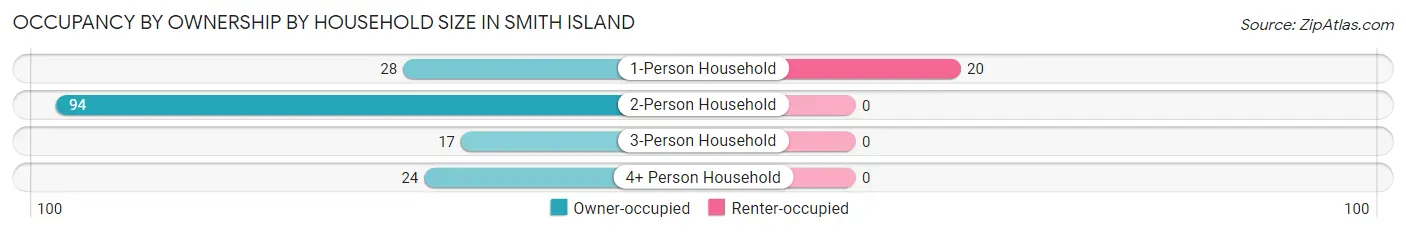 Occupancy by Ownership by Household Size in Smith Island