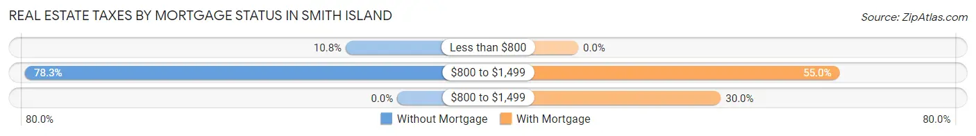 Real Estate Taxes by Mortgage Status in Smith Island