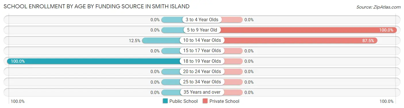School Enrollment by Age by Funding Source in Smith Island