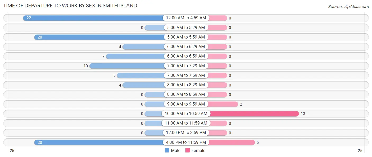 Time of Departure to Work by Sex in Smith Island