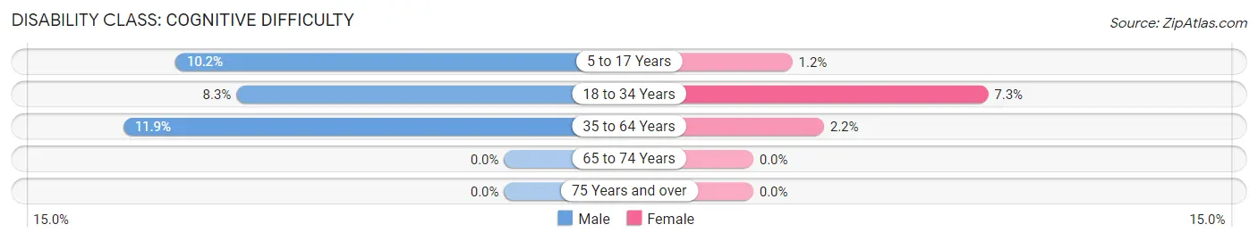 Disability in Smithsburg: <span>Cognitive Difficulty</span>