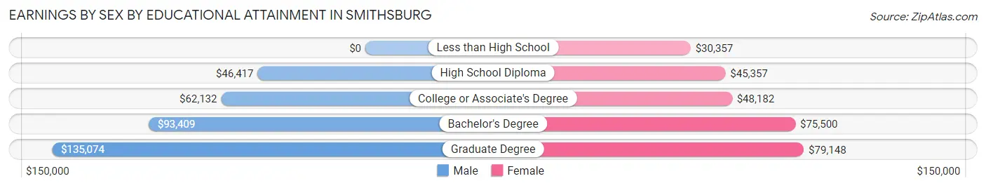 Earnings by Sex by Educational Attainment in Smithsburg