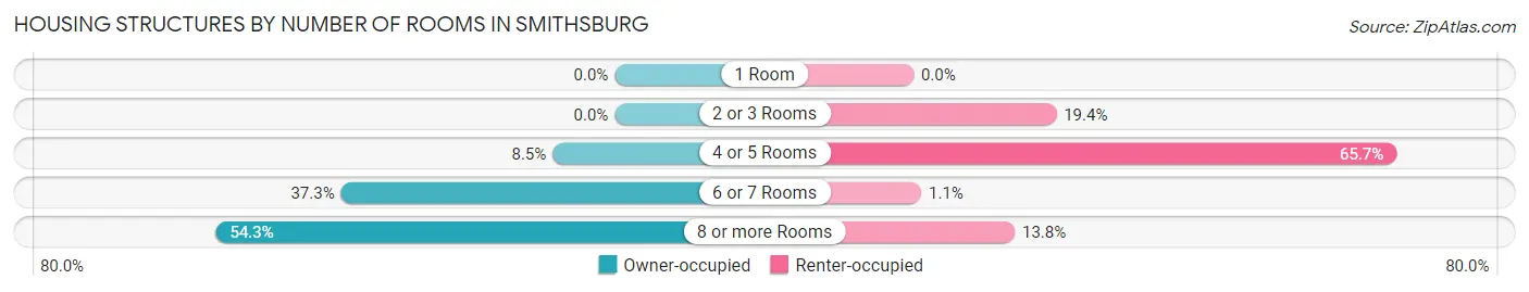 Housing Structures by Number of Rooms in Smithsburg