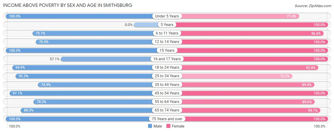 Income Above Poverty by Sex and Age in Smithsburg