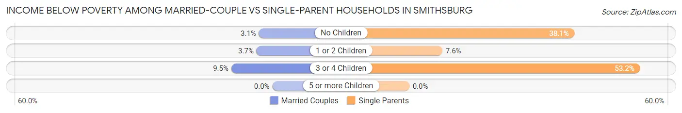 Income Below Poverty Among Married-Couple vs Single-Parent Households in Smithsburg