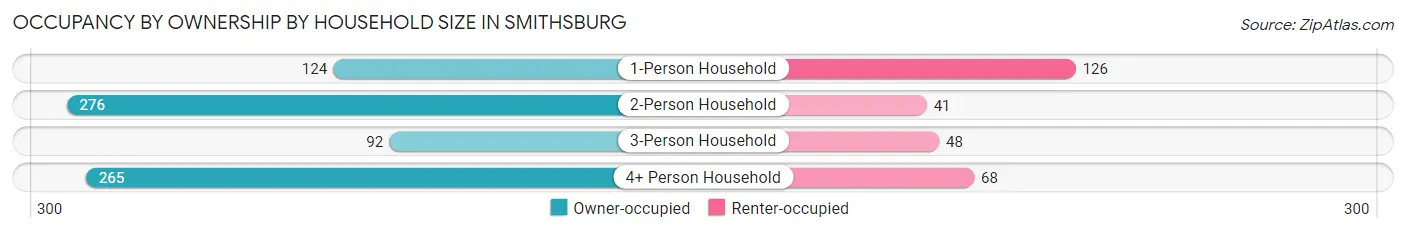 Occupancy by Ownership by Household Size in Smithsburg