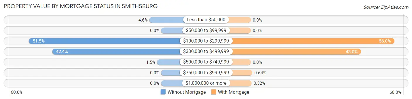 Property Value by Mortgage Status in Smithsburg