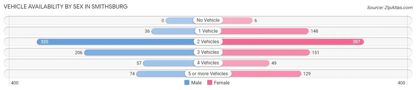 Vehicle Availability by Sex in Smithsburg