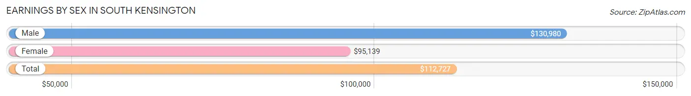 Earnings by Sex in South Kensington