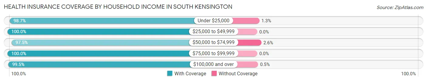 Health Insurance Coverage by Household Income in South Kensington