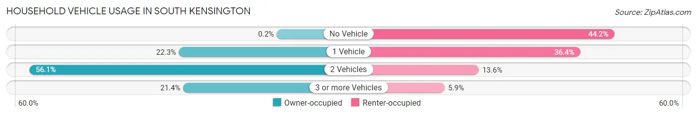 Household Vehicle Usage in South Kensington