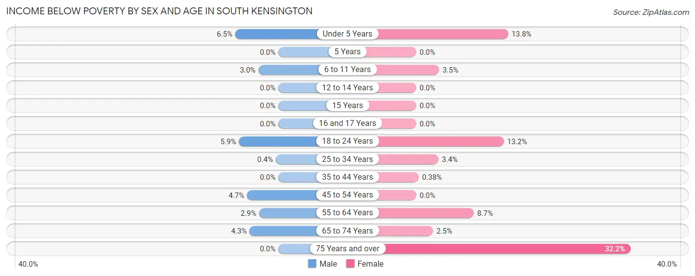 Income Below Poverty by Sex and Age in South Kensington