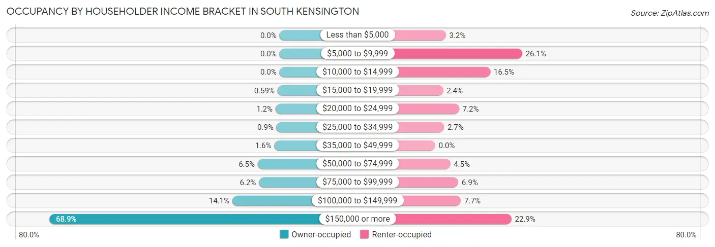 Occupancy by Householder Income Bracket in South Kensington