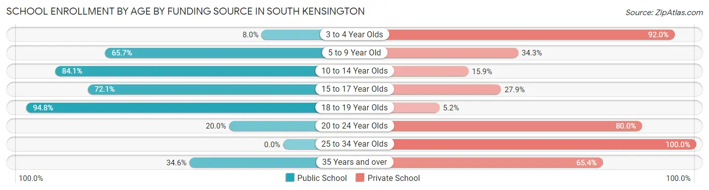 School Enrollment by Age by Funding Source in South Kensington