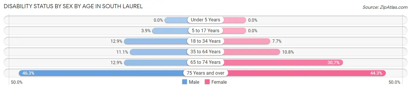 Disability Status by Sex by Age in South Laurel