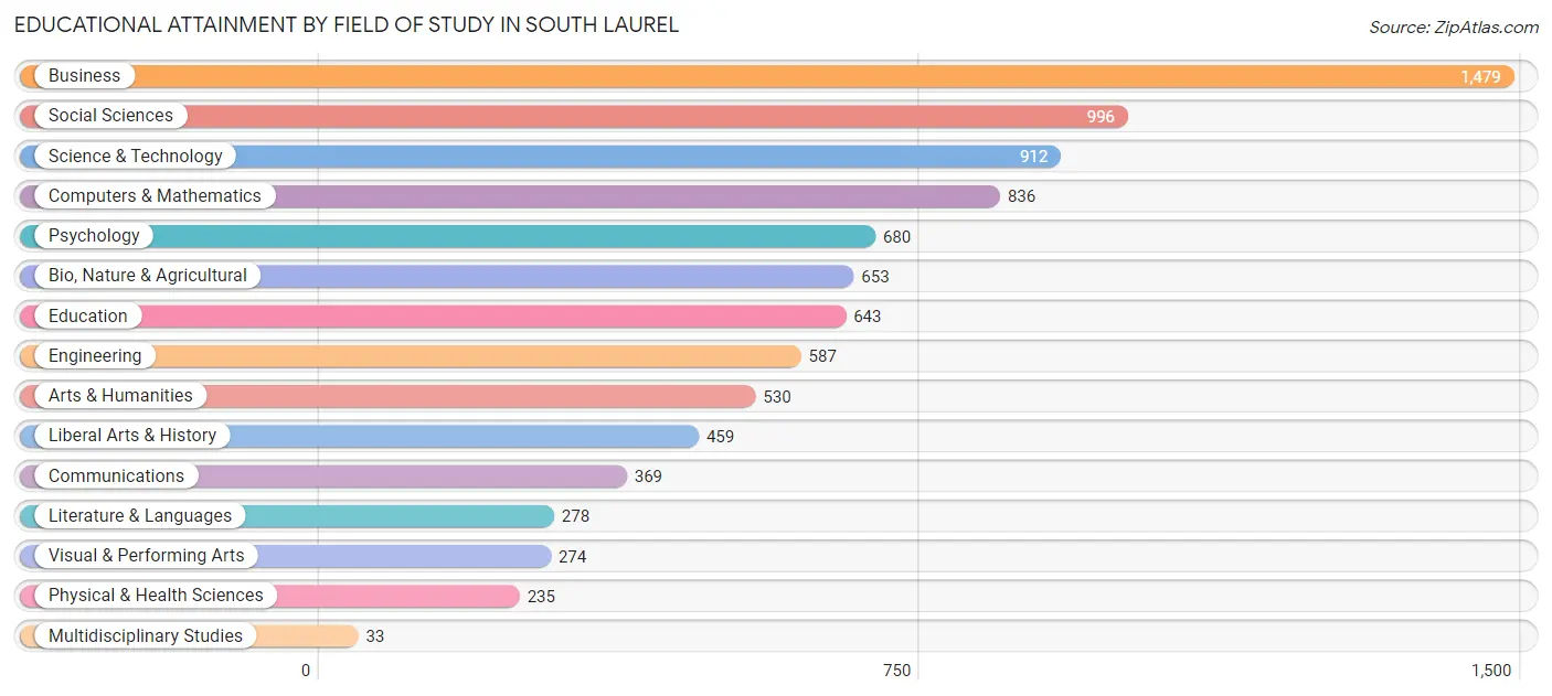 Educational Attainment by Field of Study in South Laurel