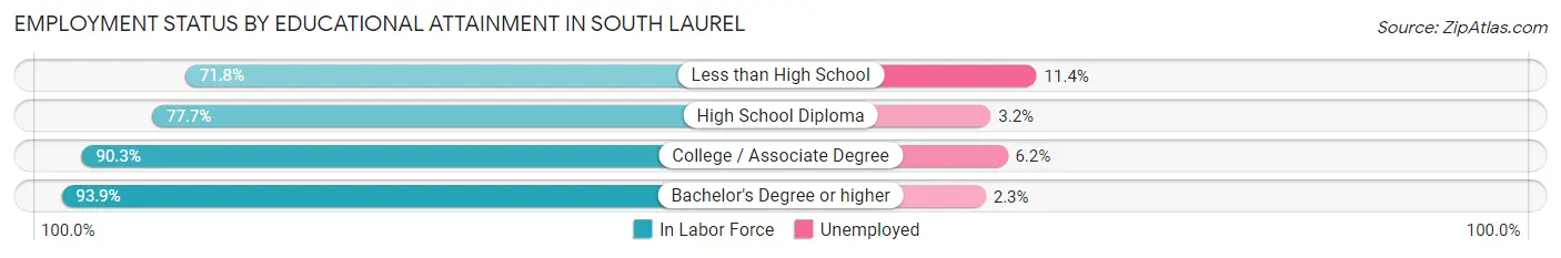 Employment Status by Educational Attainment in South Laurel